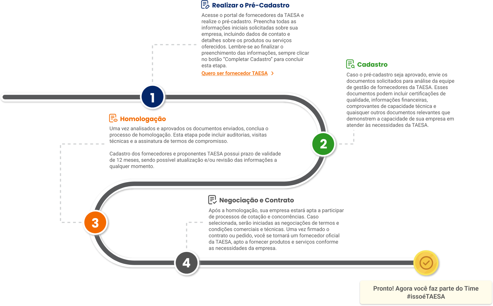Como se tornar um fornecedor - Diagrama